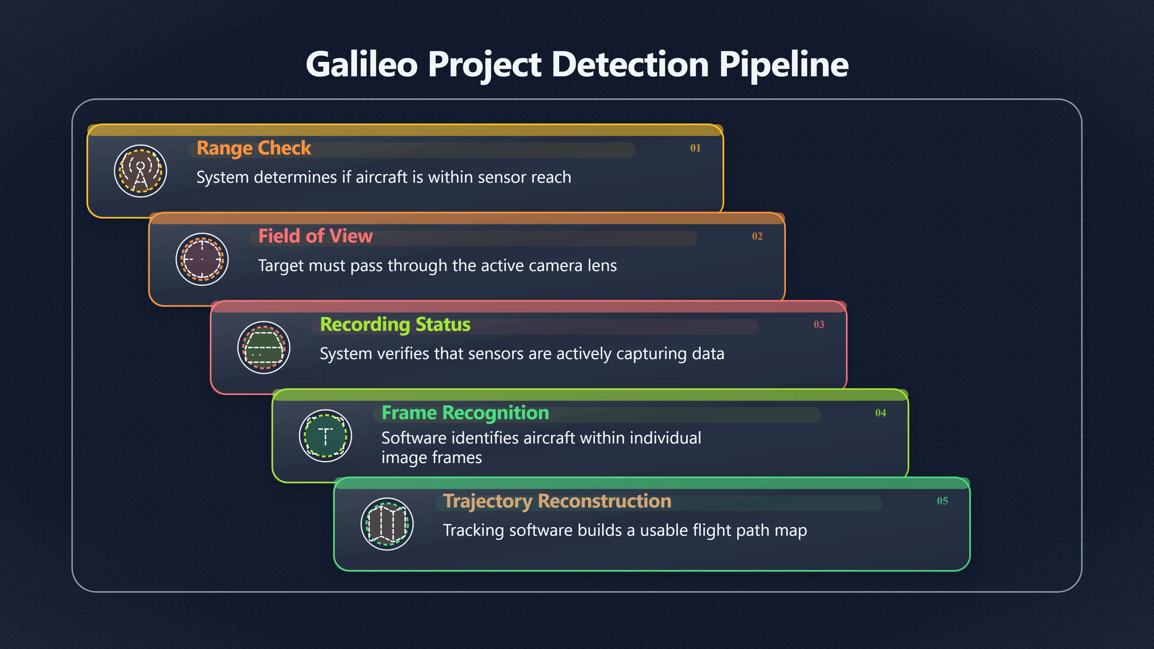 Overview image for The Airliners That Test UAP Detectors