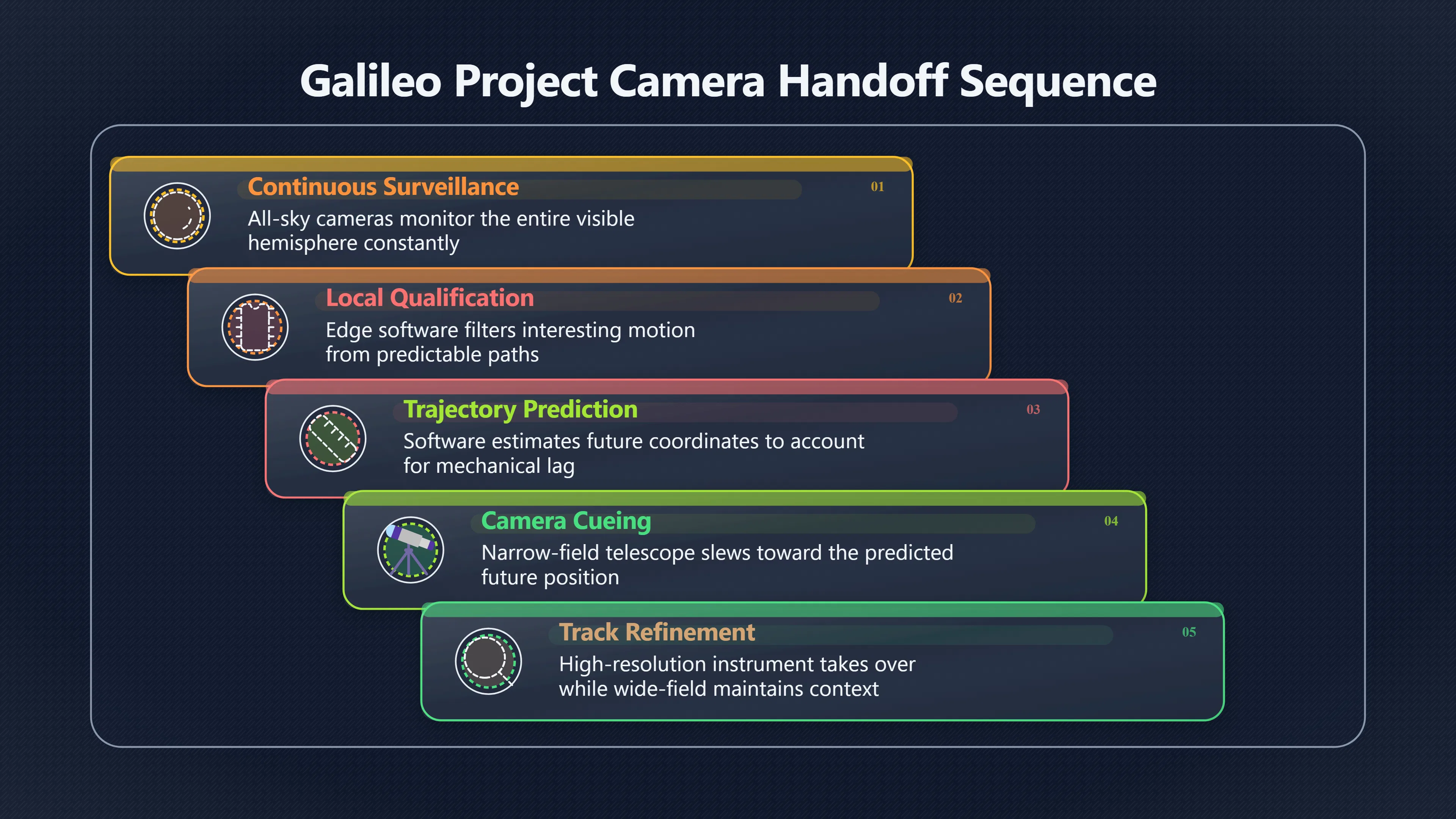 Overview image for Can a detector react before the object is gone?