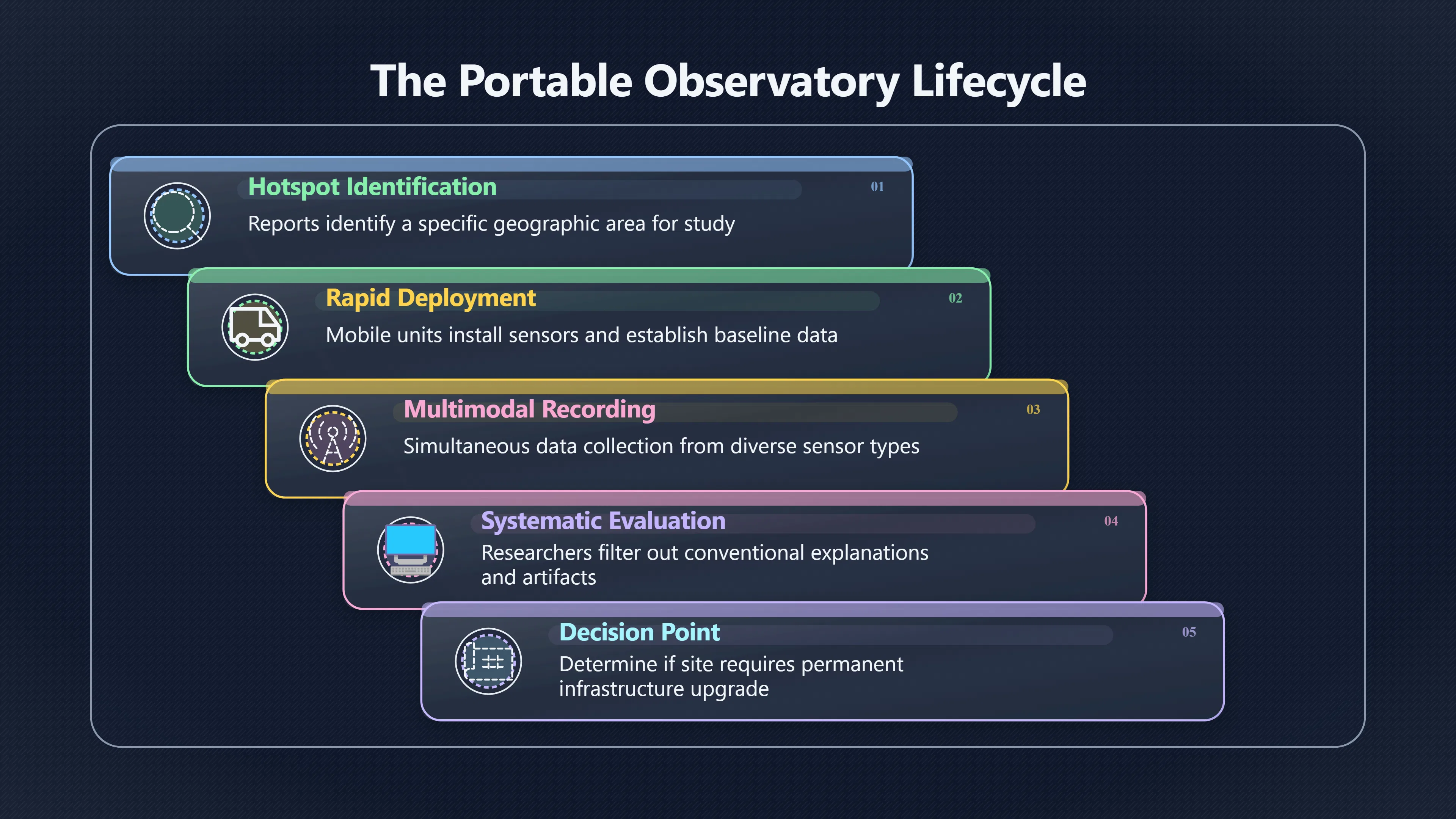 Overview image for Why Move a Detector to the Mystery?