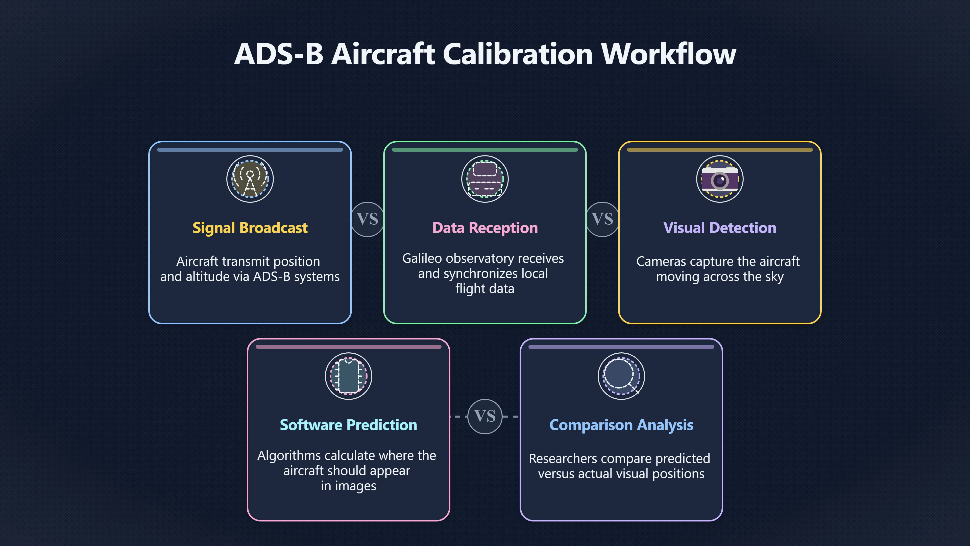 Overview image for Why Ordinary Aircraft Help Test Galileo