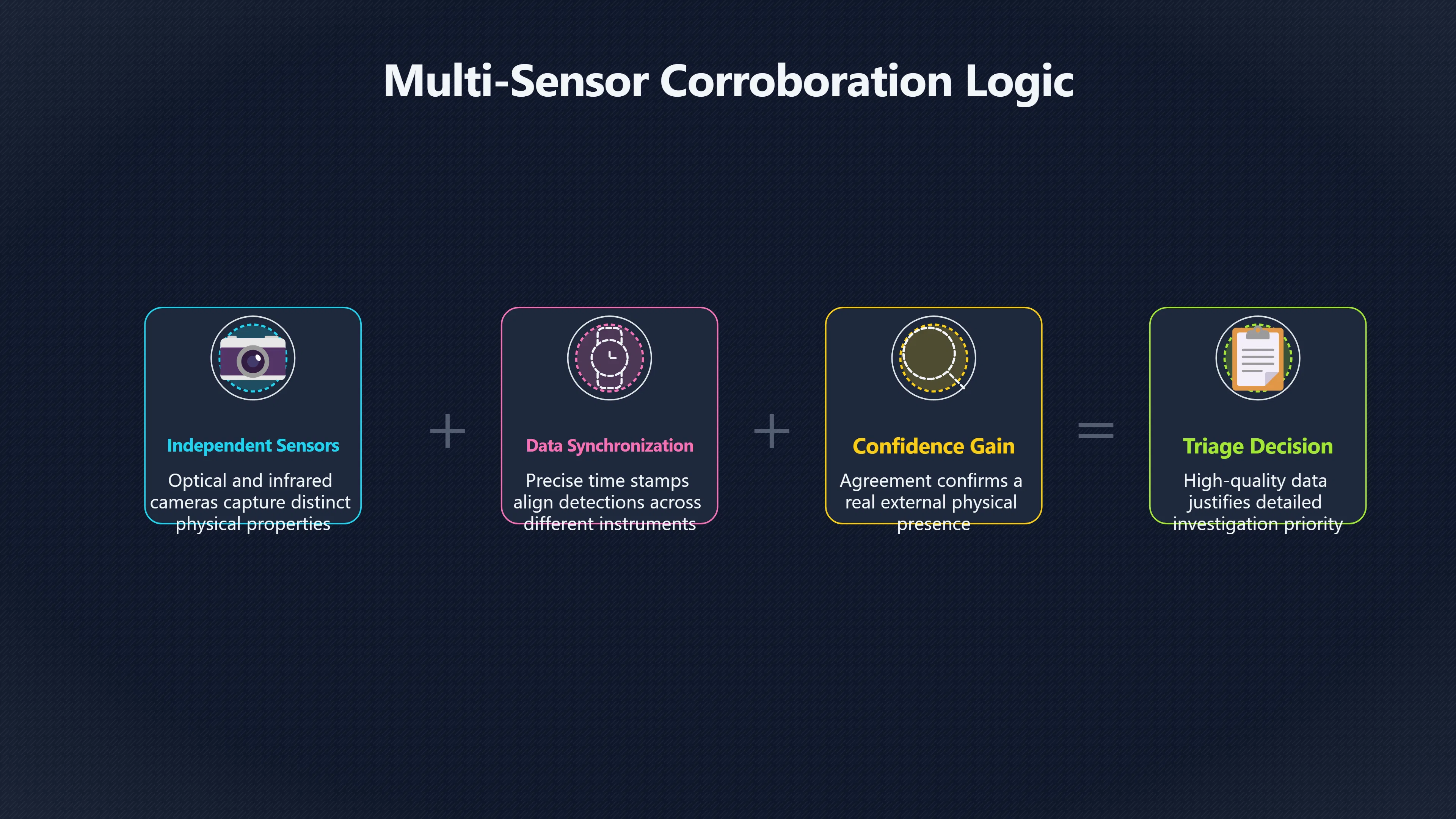 Overview image for When More Sensors Make UFO Alerts Clearer