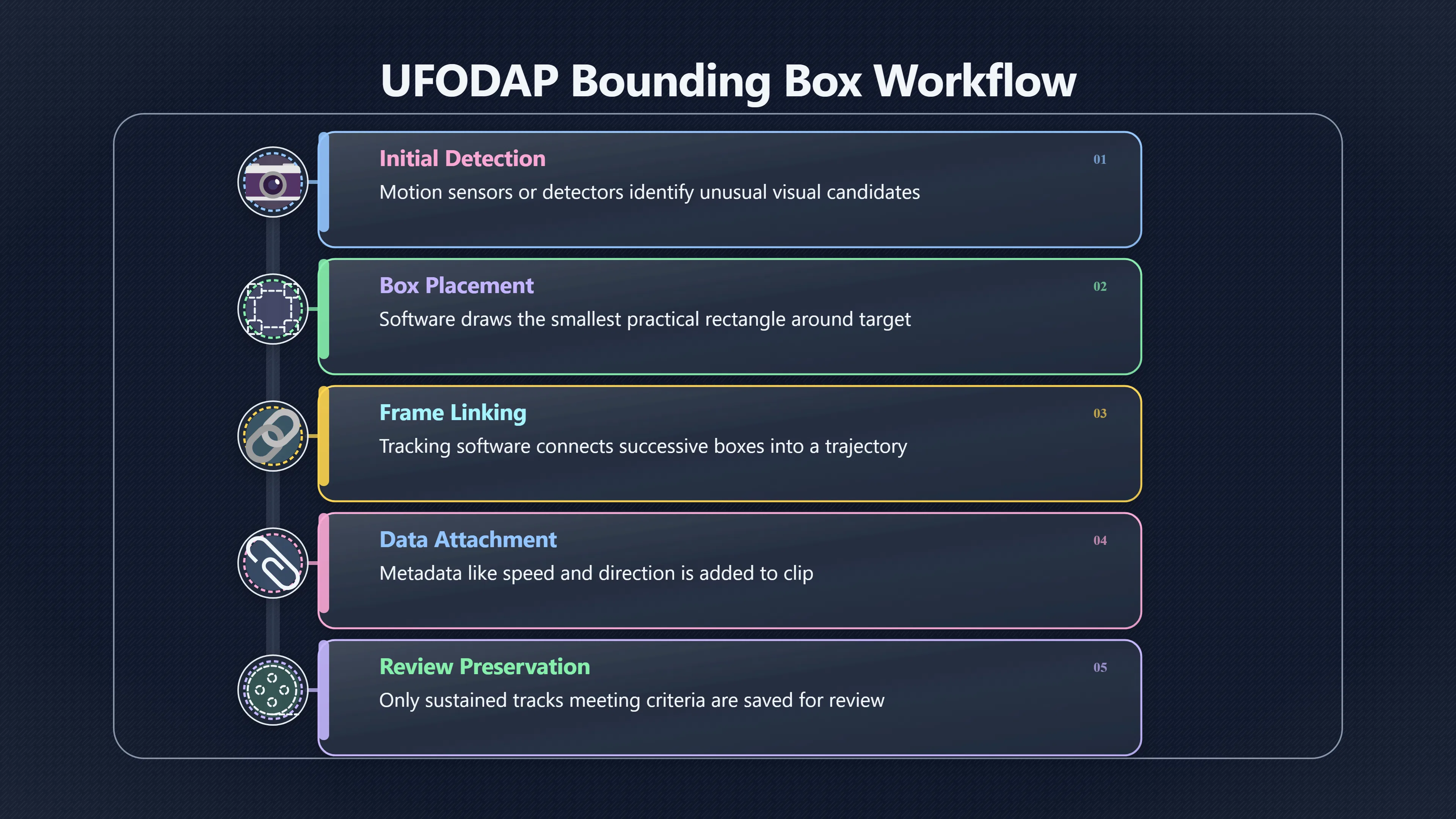 Overview image for When a Box Finds Something in the Sky