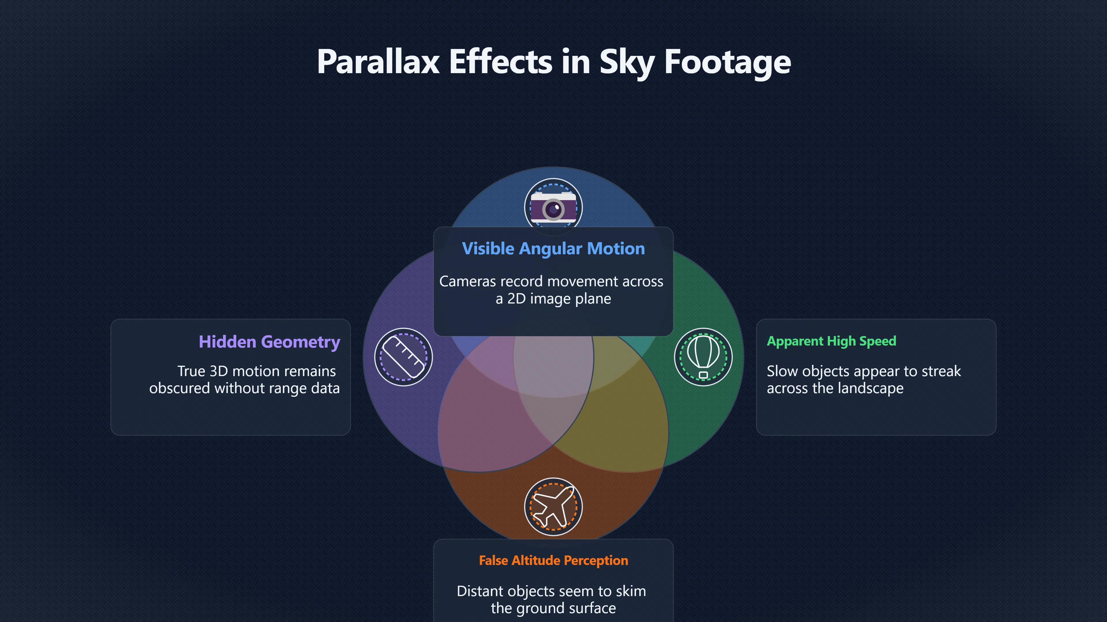 Overview image for When Camera Motion Creates Impossible Flight