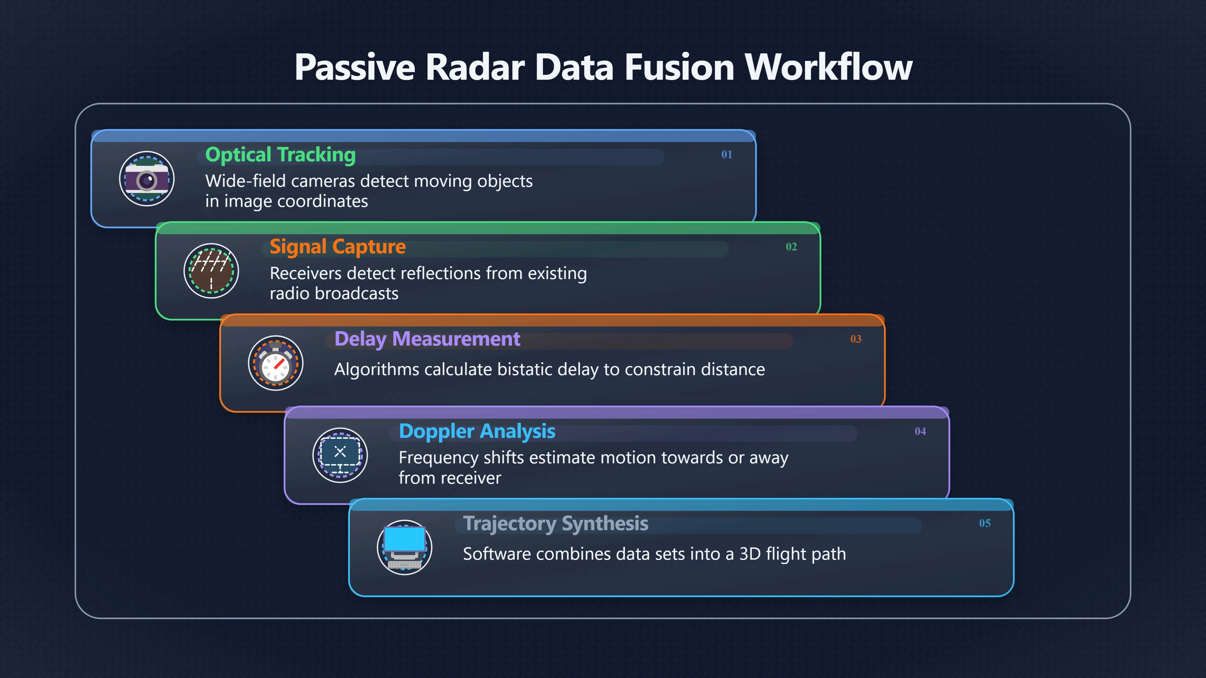 Overview image for Can passive radar give UAP videos real distance?