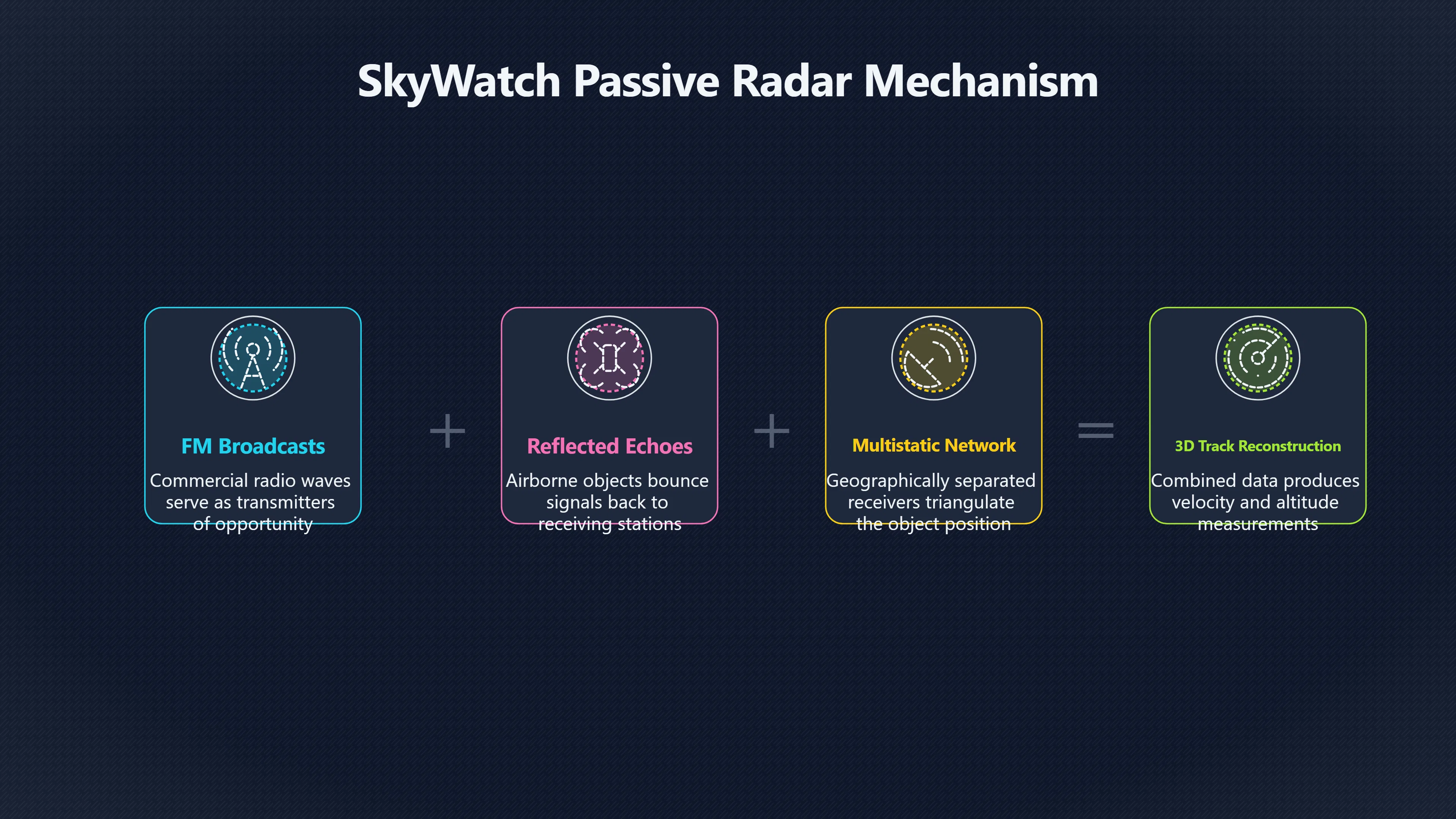 Overview image for The passive radar network built for real tracks