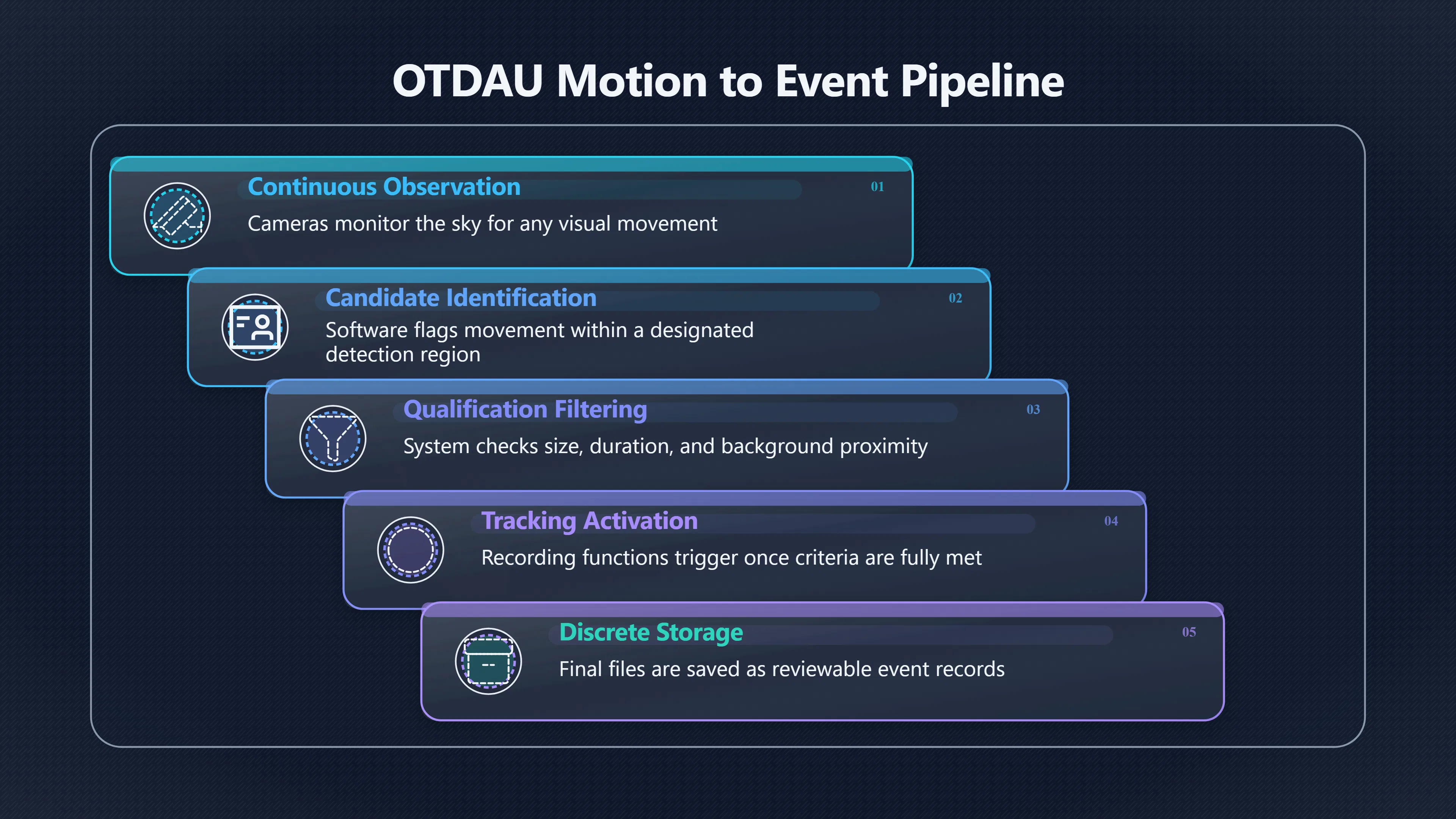 Overview image for When does sky motion become an event?