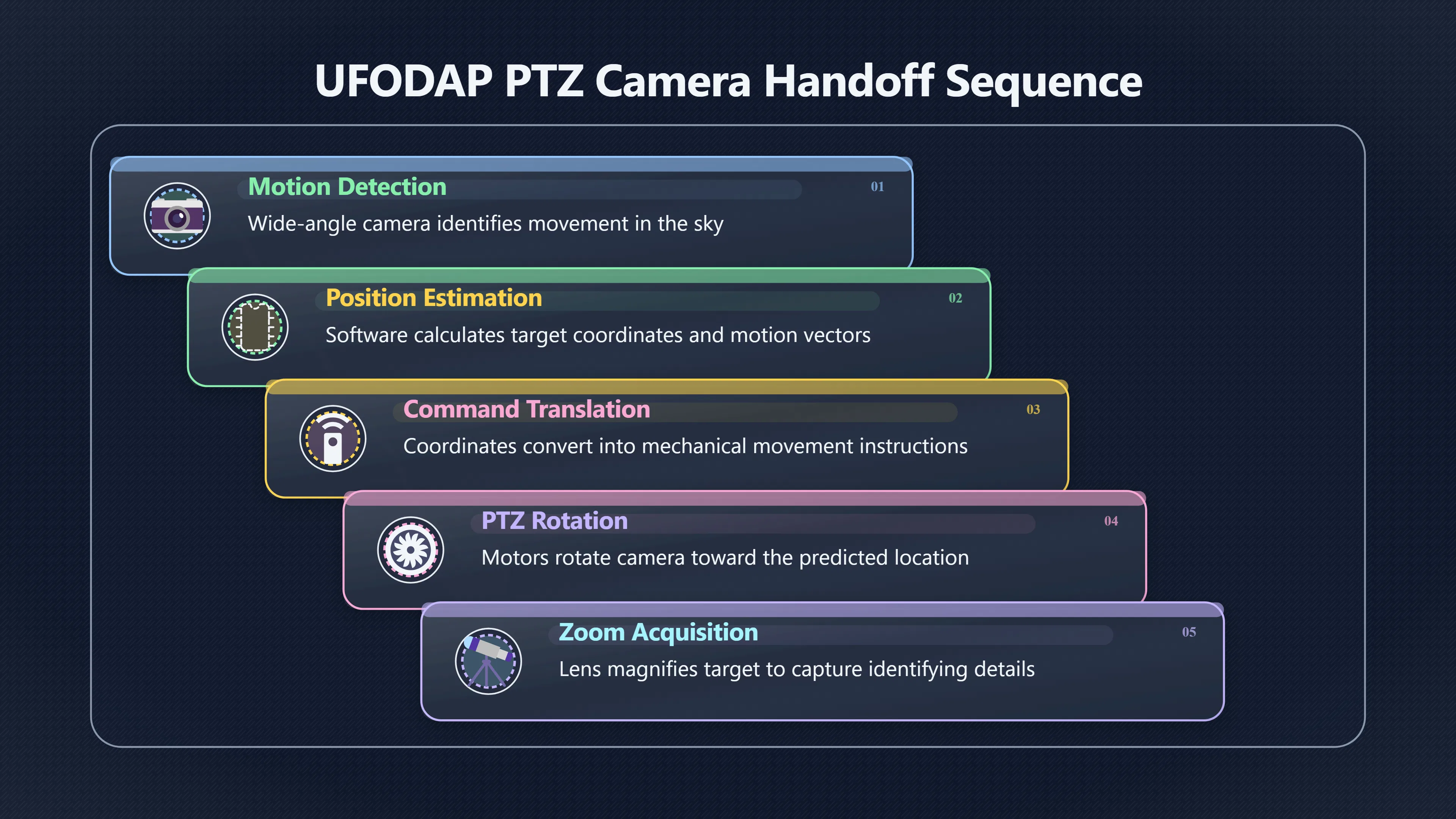 Overview image for Can one camera both find and follow?