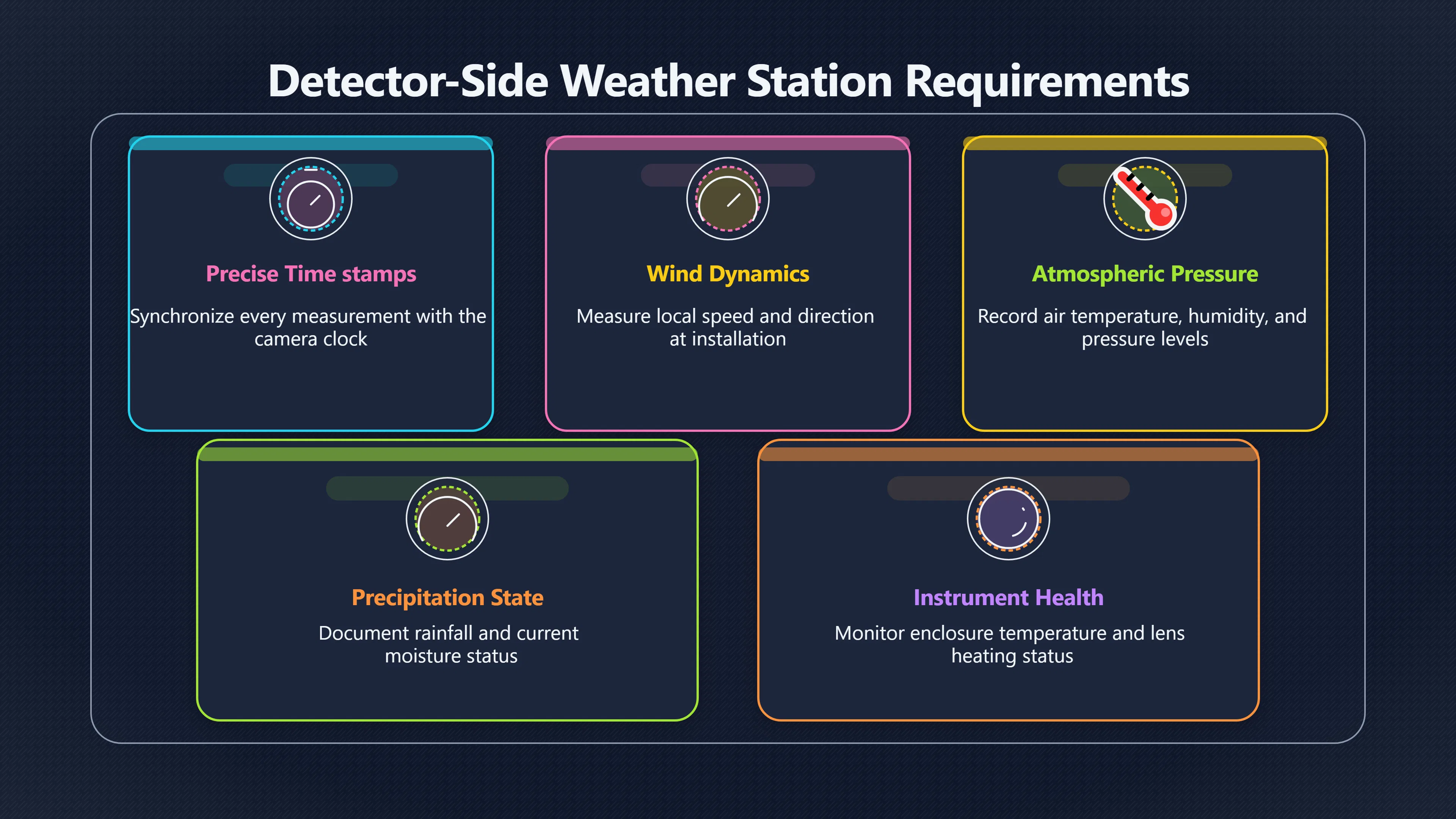 Overview image for Why the weather station belongs on site